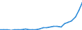 Flow: Exports / Measure: Values / Partner Country: World / Reporting Country: Slovakia