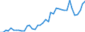 Flow: Exports / Measure: Values / Partner Country: World / Reporting Country: Spain