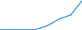 Flow: Exports / Measure: Values / Partner Country: China / Reporting Country: Czech Rep.