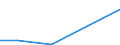 Flow: Exports / Measure: Values / Partner Country: China / Reporting Country: Estonia