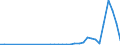 Flow: Exports / Measure: Values / Partner Country: China / Reporting Country: Germany