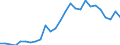 Flow: Exports / Measure: Values / Partner Country: World / Reporting Country: Austria