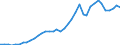 Flow: Exports / Measure: Values / Partner Country: World / Reporting Country: Canada