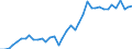 Flow: Exports / Measure: Values / Partner Country: World / Reporting Country: Denmark