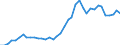 Flow: Exports / Measure: Values / Partner Country: World / Reporting Country: Germany