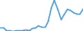 Flow: Exports / Measure: Values / Partner Country: World / Reporting Country: Latvia