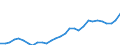 Flow: Exports / Measure: Values / Partner Country: World / Reporting Country: Lithuania