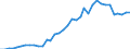 Flow: Exports / Measure: Values / Partner Country: World / Reporting Country: New Zealand