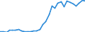 Flow: Exports / Measure: Values / Partner Country: World / Reporting Country: Poland