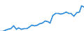 Flow: Exports / Measure: Values / Partner Country: World / Reporting Country: Portugal