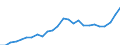 Flow: Exports / Measure: Values / Partner Country: World / Reporting Country: Slovakia