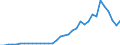 Flow: Exports / Measure: Values / Partner Country: World / Reporting Country: Turkey