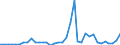 Flow: Exports / Measure: Values / Partner Country: Canada / Reporting Country: France incl. Monaco & overseas