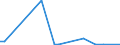 Flow: Exports / Measure: Values / Partner Country: Canada / Reporting Country: Ireland