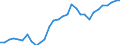 Flow: Exports / Measure: Values / Partner Country: World / Reporting Country: Belgium