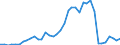 Handelsstrom: Exporte / Maßeinheit: Werte / Partnerland: World / Meldeland: Canada