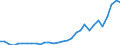 Flow: Exports / Measure: Values / Partner Country: World / Reporting Country: Czech Rep.