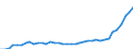 Flow: Exports / Measure: Values / Partner Country: World / Reporting Country: Japan