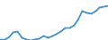 Flow: Exports / Measure: Values / Partner Country: World / Reporting Country: Korea, Rep. of