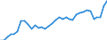 Handelsstrom: Exporte / Maßeinheit: Werte / Partnerland: World / Meldeland: New Zealand