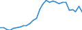 Flow: Exports / Measure: Values / Partner Country: World / Reporting Country: Estonia