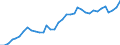 Flow: Exports / Measure: Values / Partner Country: World / Reporting Country: France incl. Monaco & overseas