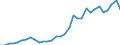 Flow: Exports / Measure: Values / Partner Country: World / Reporting Country: Hungary