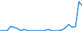 Flow: Exports / Measure: Values / Partner Country: World / Reporting Country: Iceland