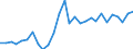 Flow: Exports / Measure: Values / Partner Country: World / Reporting Country: Israel