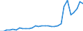 Flow: Exports / Measure: Values / Partner Country: World / Reporting Country: Latvia