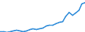 Flow: Exports / Measure: Values / Partner Country: World / Reporting Country: Lithuania