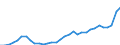 Flow: Exports / Measure: Values / Partner Country: World / Reporting Country: Poland