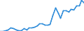 Flow: Exports / Measure: Values / Partner Country: World / Reporting Country: Portugal