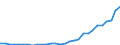 Flow: Exports / Measure: Values / Partner Country: World / Reporting Country: Slovenia