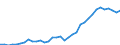 Flow: Exports / Measure: Values / Partner Country: World / Reporting Country: Turkey