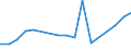 Flow: Exports / Measure: Values / Partner Country: Sri Lanka / Reporting Country: France incl. Monaco & overseas