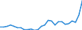 Flow: Exports / Measure: Values / Partner Country: World / Reporting Country: Austria