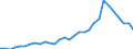 Flow: Exports / Measure: Values / Partner Country: World / Reporting Country: Belgium