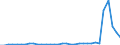 Flow: Exports / Measure: Values / Partner Country: World / Reporting Country: Chile