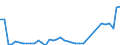 Flow: Exports / Measure: Values / Partner Country: World / Reporting Country: Denmark