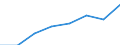 Flow: Exports / Measure: Values / Partner Country: World / Reporting Country: EU 28-Extra EU