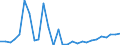 Flow: Exports / Measure: Values / Partner Country: World / Reporting Country: Estonia