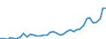 Flow: Exports / Measure: Values / Partner Country: World / Reporting Country: Germany