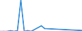 Flow: Exports / Measure: Values / Partner Country: World / Reporting Country: Iceland