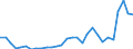 Flow: Exports / Measure: Values / Partner Country: World / Reporting Country: Lithuania