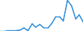 Flow: Exports / Measure: Values / Partner Country: World / Reporting Country: Luxembourg