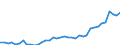 Flow: Exports / Measure: Values / Partner Country: World / Reporting Country: Netherlands