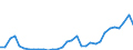 Flow: Exports / Measure: Values / Partner Country: World / Reporting Country: Poland