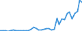 Flow: Exports / Measure: Values / Partner Country: World / Reporting Country: Portugal