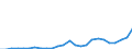 Flow: Exports / Measure: Values / Partner Country: World / Reporting Country: Slovakia